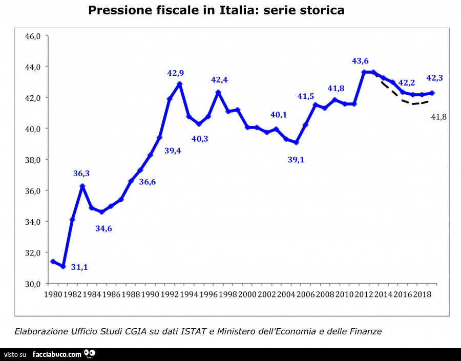 Pressione fiscale in italia: serie storica