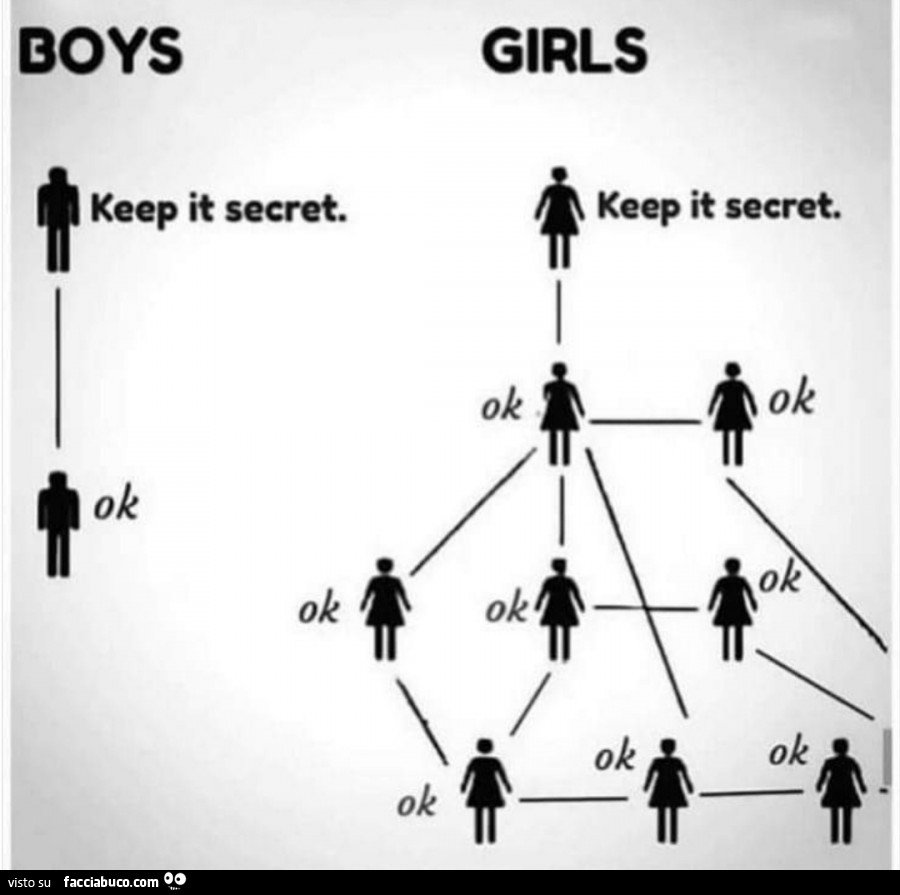 Boys keep it secret. Girls