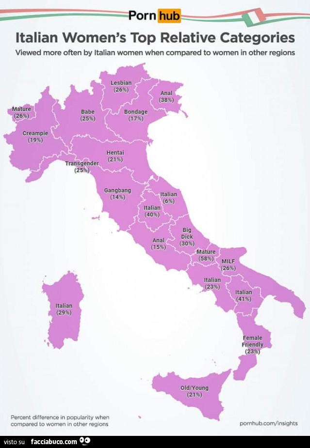 Italian women's top relative categories Pornhub