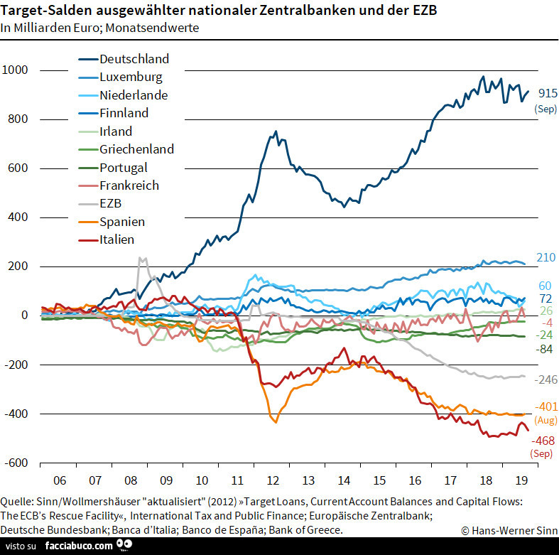 Target-salden ausgewâhlter nationaler zentralbanken und der ezb